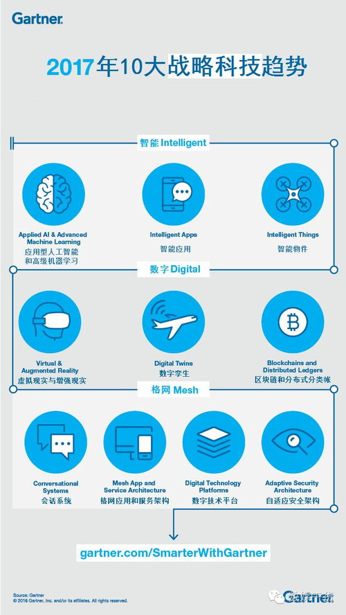 數字孿生 從Gartner 2017戰略趨勢到人工智能應用開發的新維度